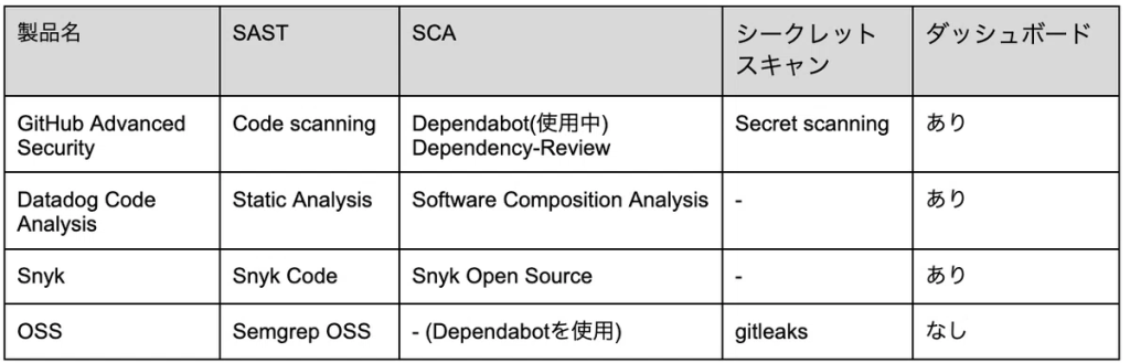 表1. SAST製品別の機能まとめ