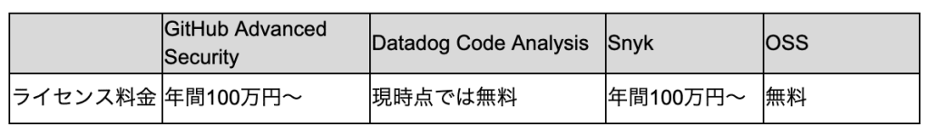 表2. ライセンス料金比較