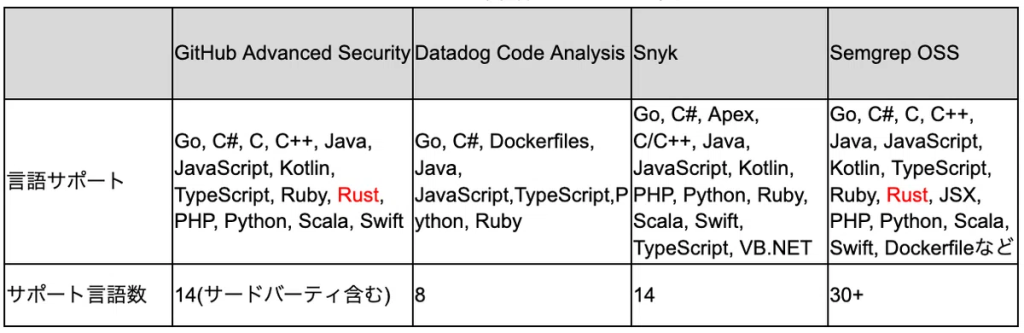 表3. SASTの言語サポート比較