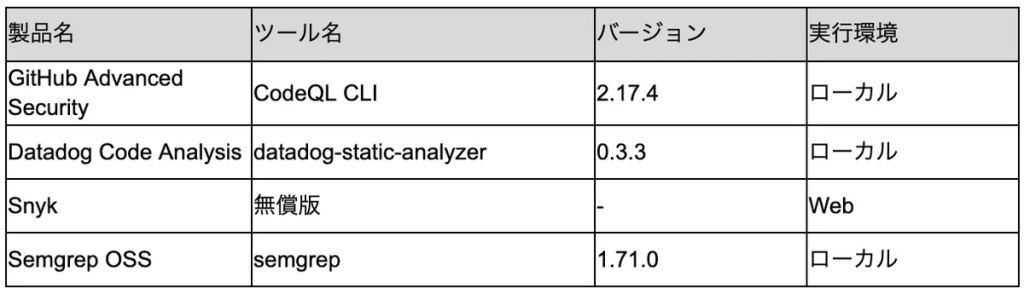 表4. SASTの検出能力比較における検証環境