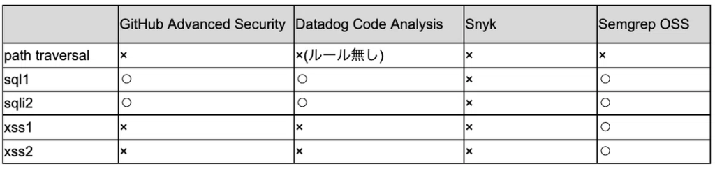 表5. ShiftLeftSecurity/shiftleft-go-demoに対するSASTの結果