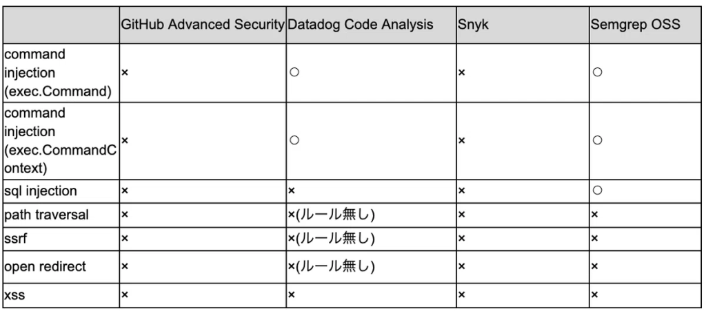 表6. Contrast-Security-OSS/go-test-benchに対するSASTの結果